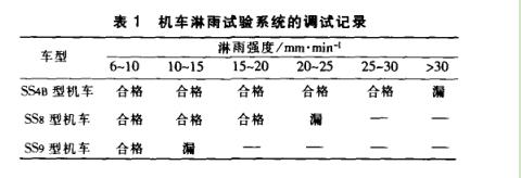 �C܇����ԇ�ϵ�yָ��