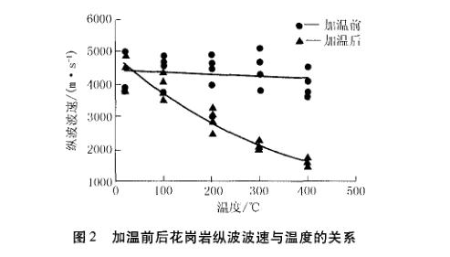 溫度變化對花崗巖井壁試驗影響