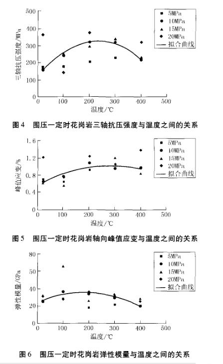 溫度變化對花崗巖井壁試驗影響分析