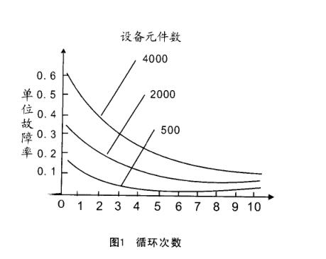 溫度變化實驗循環篩選