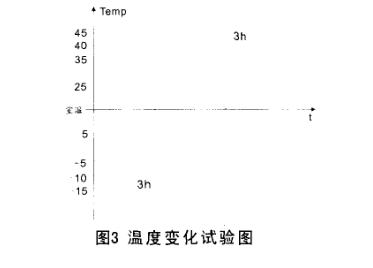 溫度變化實驗循環內容