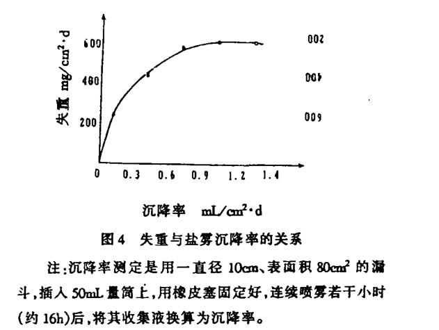 鹽霧試驗技術參數分析