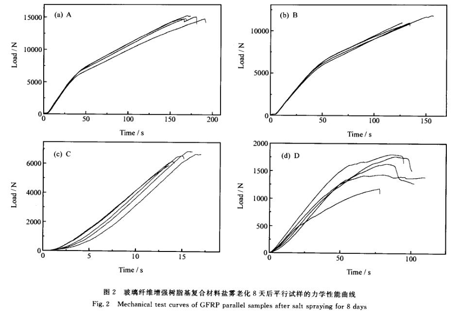 鹽霧環境對增強樹脂基影響結果