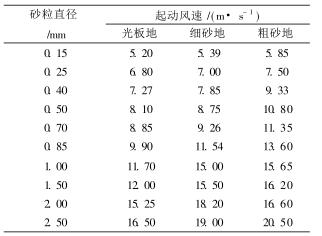 軍用設備耐塵試驗機